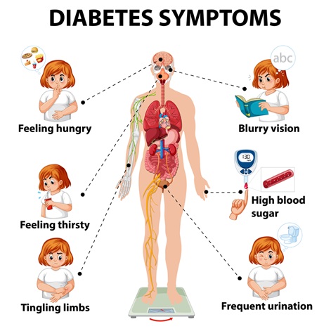 डायबिटीज़ Symptoms