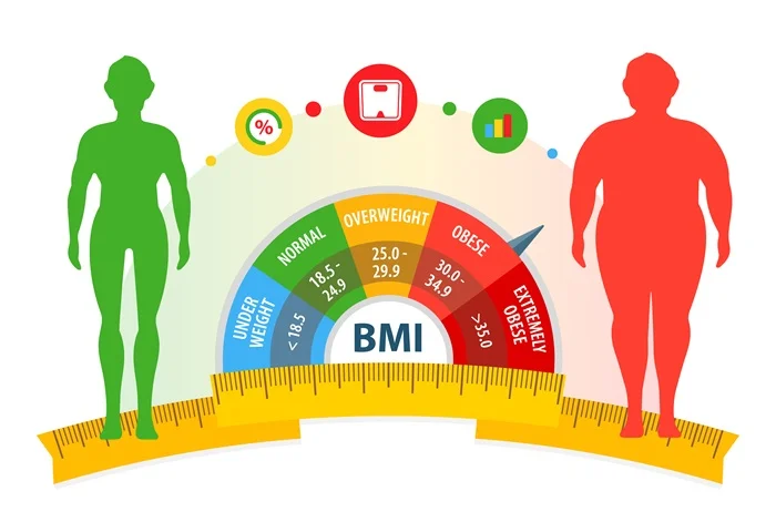 Based on BMI (Body Mass Index), obesity is divided into three classes